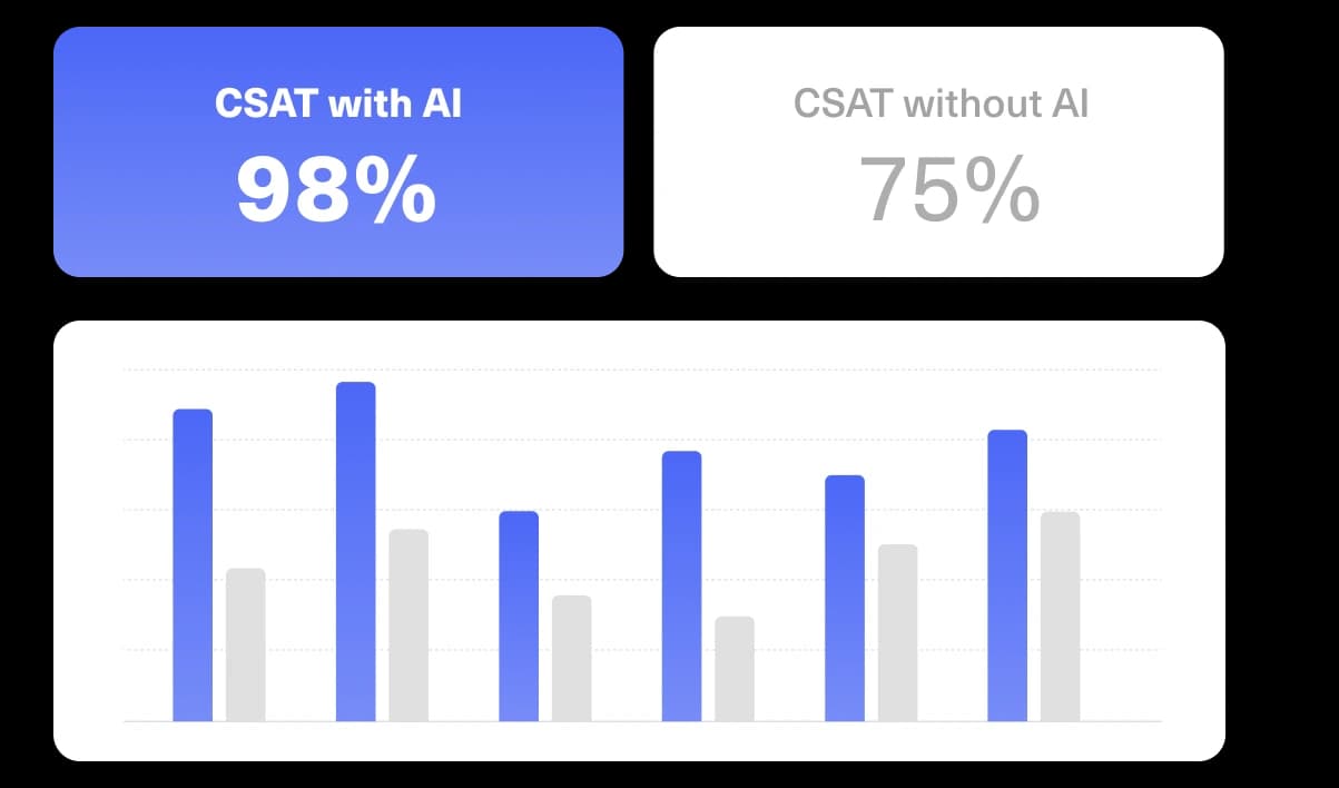 A bar chart comparing CSAT with AI (98%) and CSAT without AI (75%).