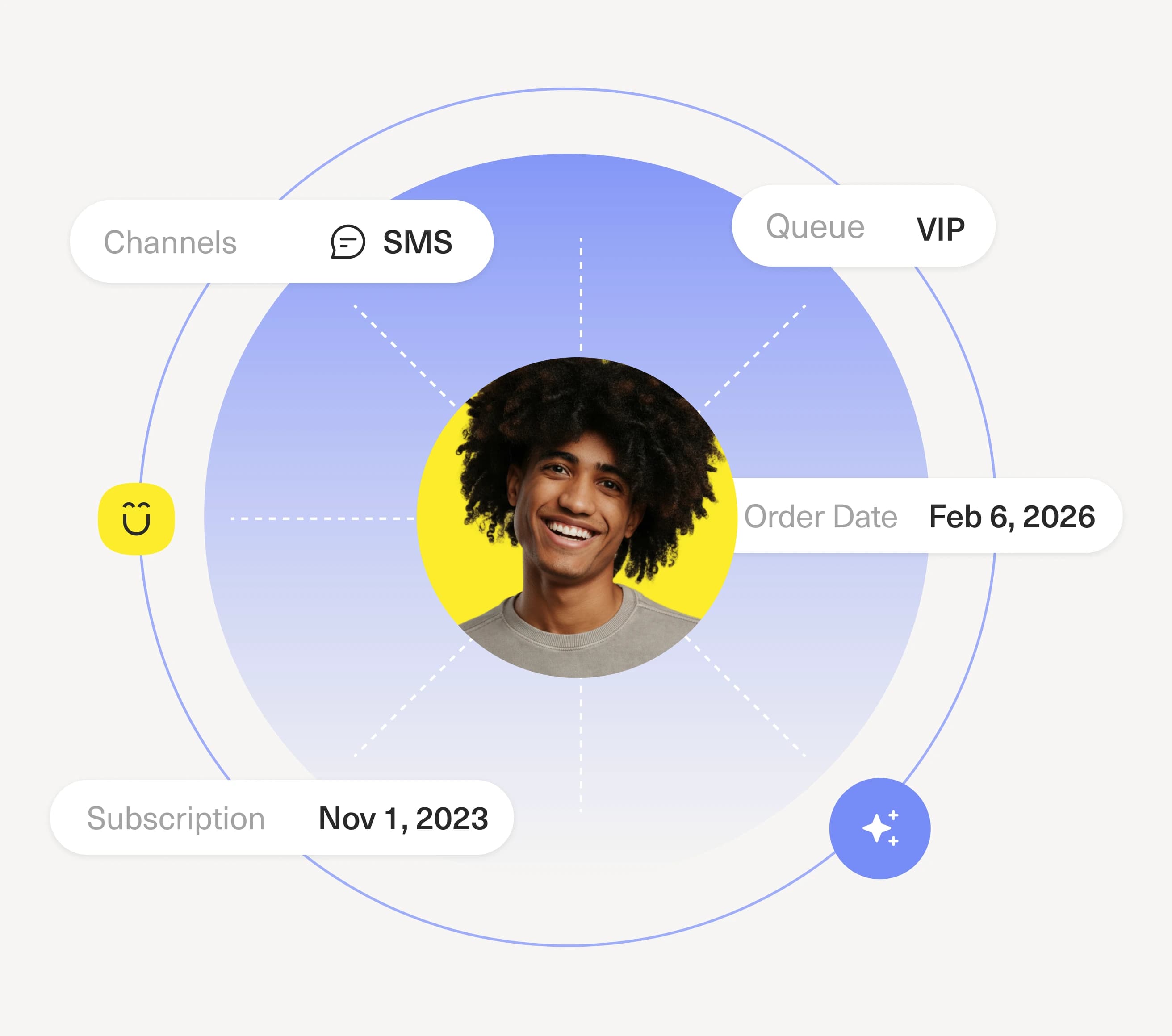 A customer timeline unifying channels, queue priority, order date, and return history around a single shopper