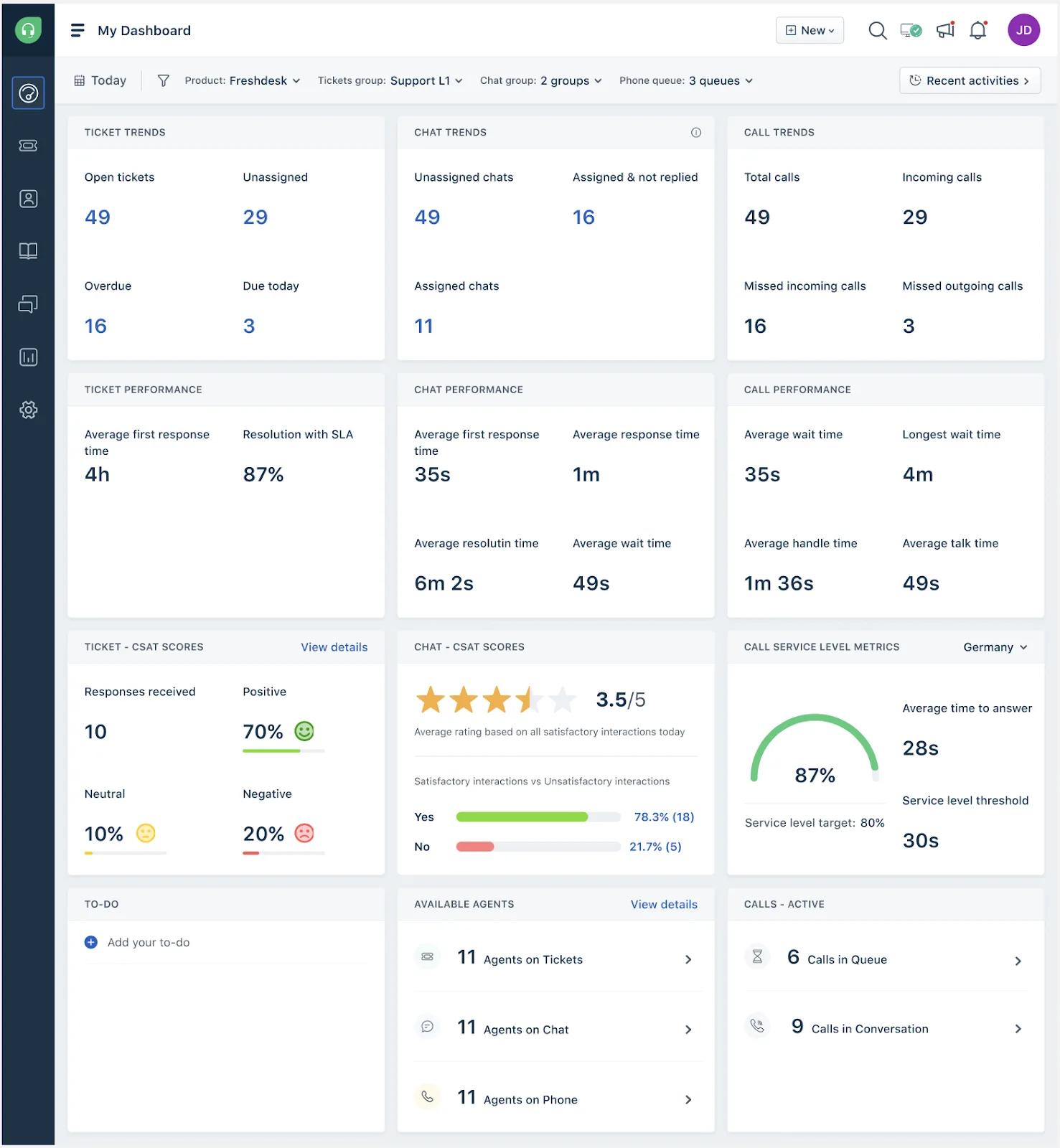 A customer service dashboard displays open and closed ticket stats, call and chat trends, agent performance, team satisfaction scores, and service level metrics using charts—ideal insights for a blog or newsletter.