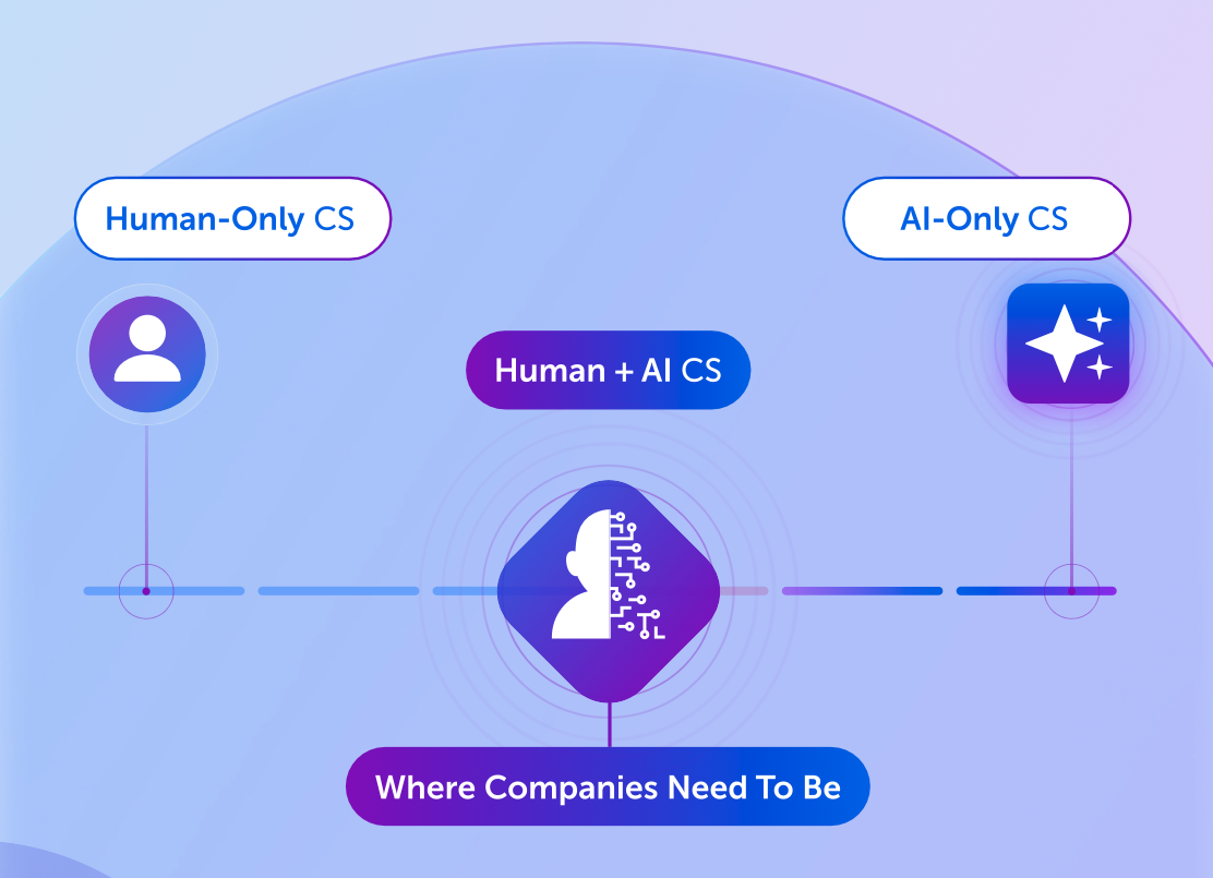 Spectrum of Automation In Customer Support